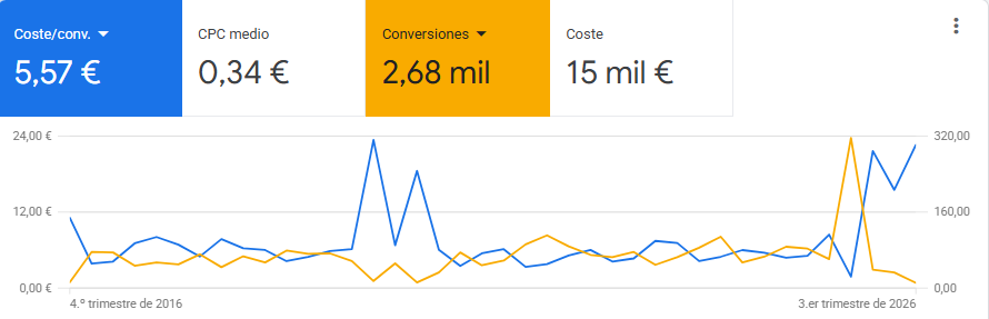 Experiencia internacional en publicidad digital