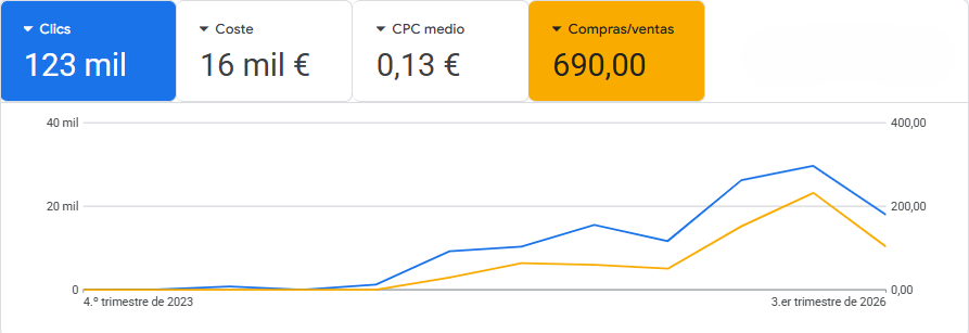 Experiencia en campañas digitales