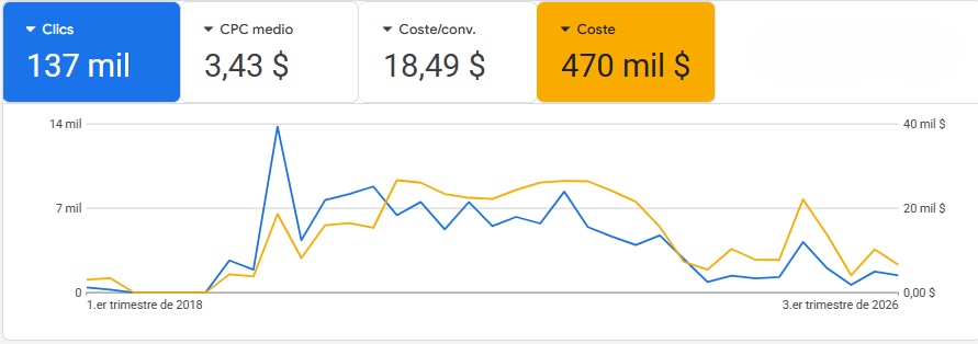 Experiencia en Google Ads y SEM