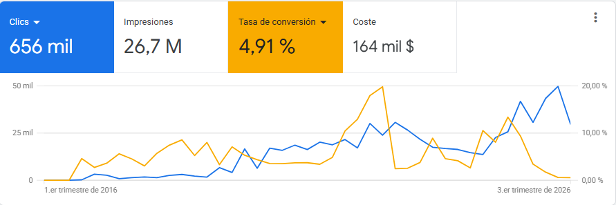 Casos de éxito y experiencia en campañas publicitarias