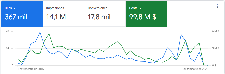 Experiencia en estrategias digitales